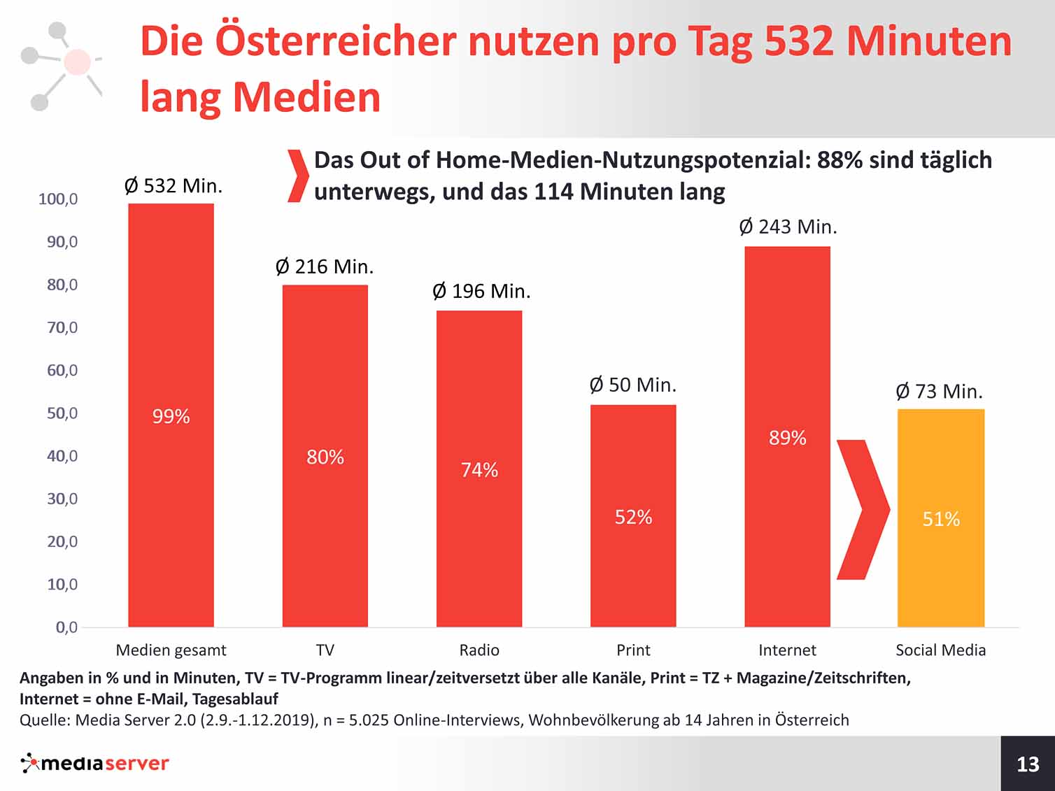 Österreicher nutzen pro Tag 532 Minuten lang Medien