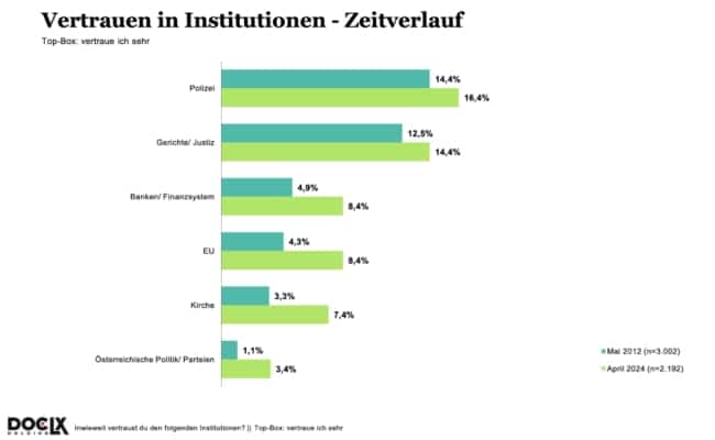 Jugend Trend Monitor 2024. Vertrauen in Institutionen 2012 / 2024 - Veränderungen.