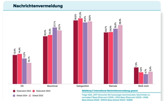 Digital News Report 2024 für Österreich: